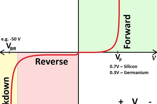 Diode characteristic curve