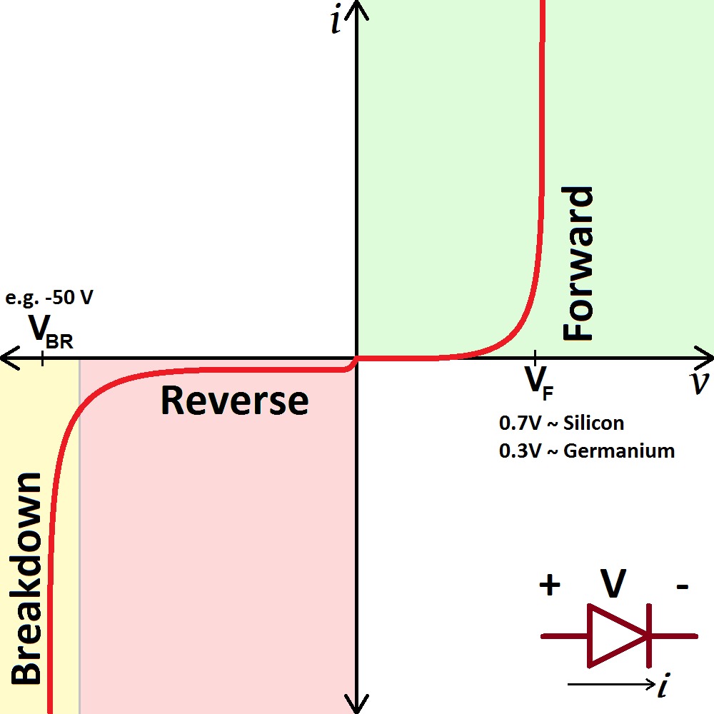 Diode characteristic curve